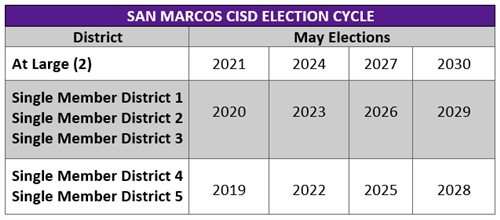 SMCISD Board Election Cycle 